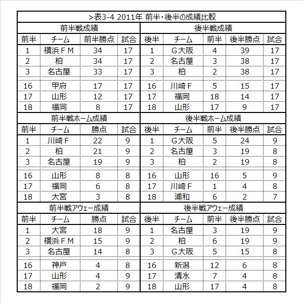 [表3-4]2011年 前半・後半の成績比較