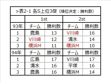 [表2-1]各S上位3傑