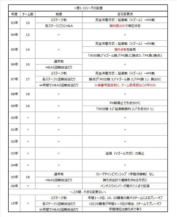 [表1]J1リーグの変遷