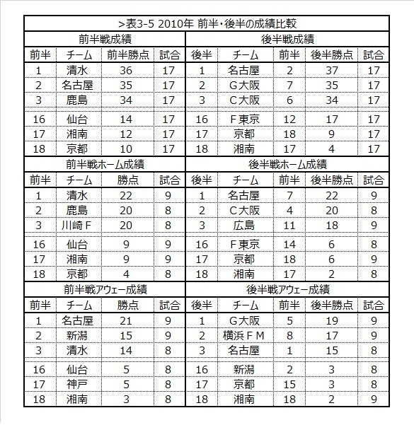 [表3-5]2010年 前半・後半の成績比較