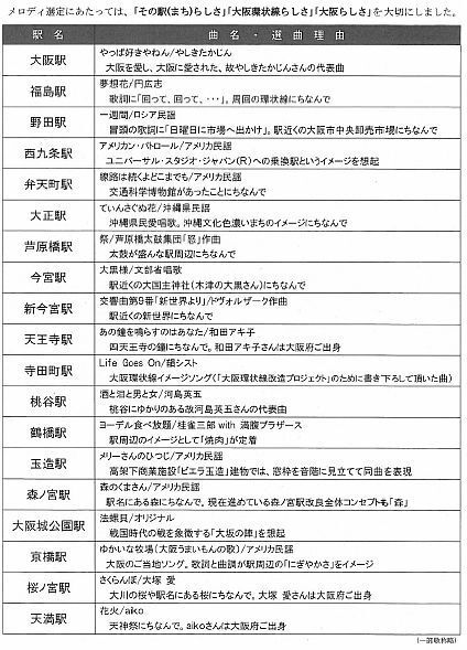 [表]大阪環状線の各駅発車メロディ一覧（JR西日本提供）