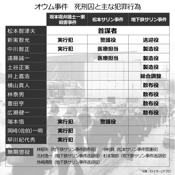 [図]死刑囚と主な犯罪行為