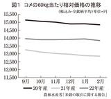 コメの60kg当たり相対価格の推移