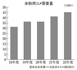 米粉用コメ需要量