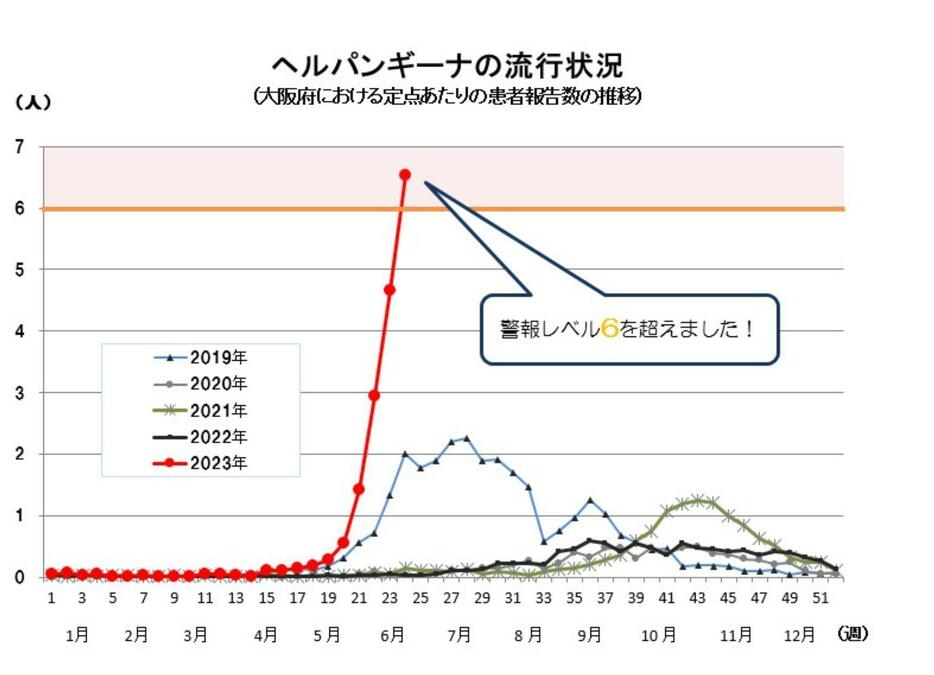 ［写真］22日に発表された大阪府のヘルパンギーナの流行状況（大阪府の報道発表資料から）