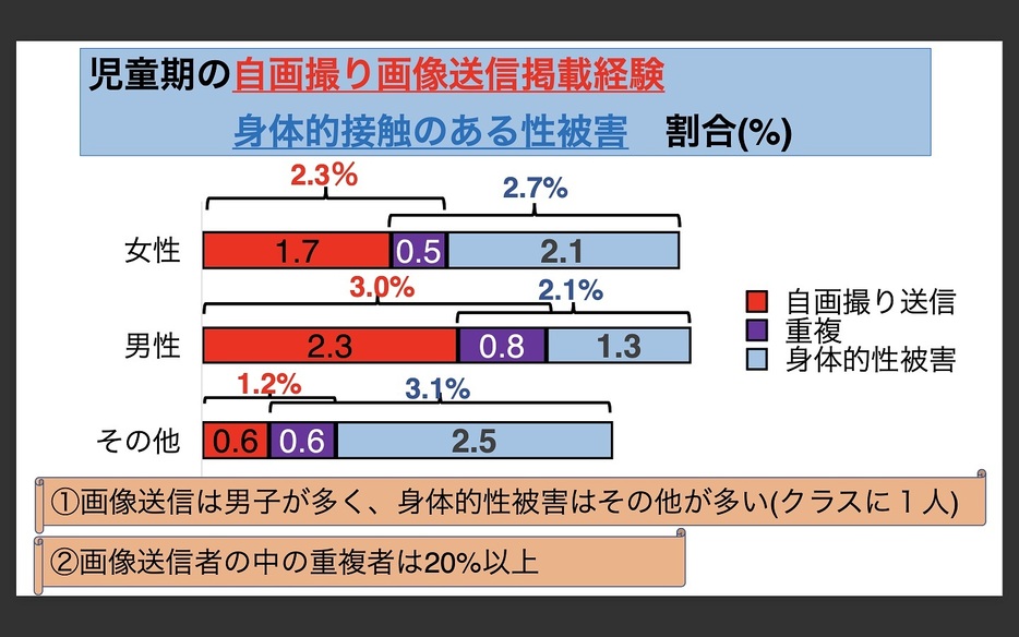 出典：櫻井鼓「性犯罪・性暴力被害の実態と課題 ～ネットを介した性被害調査～」に関する報告資料より抜粋（「全国犯罪被害者支援フォーラム2022」 2022年10月17日報告）