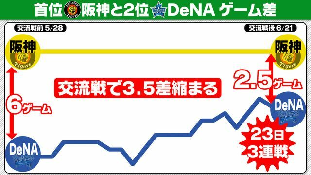 首位阪神と2位DeNAは2.5差で直接対決