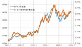 ［図表3］米ドル／円と日米金利差（2021年1月～） 出所：リフィニティブ社データよりマネックス証券が作成