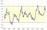 ［図表2］米ドル／円の5年MAかい離率（1980年～） 出所：リフィニティブ社データよりマネックス証券が作成