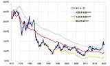 ［図表4］米ドル／円と購買力平価の関係（1973年～） 出所：リフィニティブ社データよりマネックス証券が作成