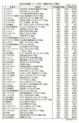 2022年通期（1～12月）味噌の売上げ順位