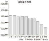 出荷量の推移