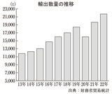 輸出数量の推移