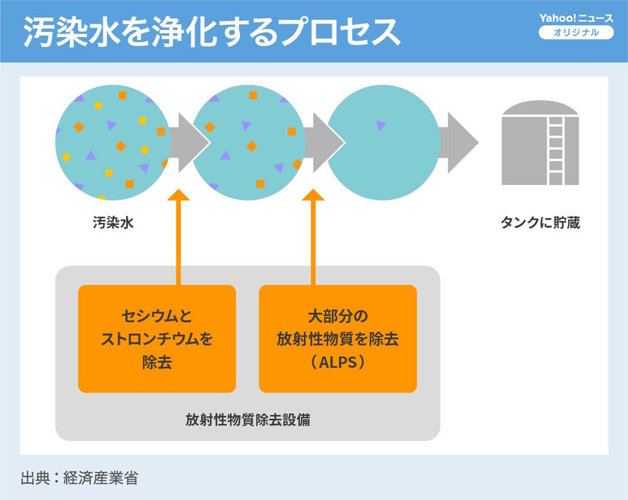 [図解]汚染水を浄化するプロセス