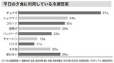 平日の夕食に利用している冷凍惣菜