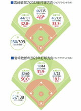 2023年に左方向が増えているのは好調の表れだろう。不調に陥ったときに打球方向の自在性が生きてくる