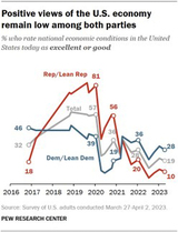 ピュー・リサーチセンターの世論調査によれば、「米経済は大変よい」あるいは「よい」と回答した民主党支持者は28%であったのに対し、共和党支持者ではわずか10%と、3倍近い開きがある（出典: Pew Research Center）