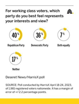 自分を労働者層に分類する米有権者のうち、40％が共和党支持、36％が民主党支持という結果となったデザレット・ニュースとハリスXの世論調査（出典: Deseret News）