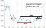 ［図表2］米ドル／円の推移（1980年～） 出所：リフィニティブ社データよりマネックス証券が作成