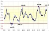 ［図表1］米ドル／円の5年MAかい離率（1980年～） 出所：リフィニティブ社データよりマネックス証券が作成