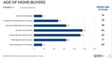 ［図表1］世代別住宅購入者分布 出所：National Association of REALTORS