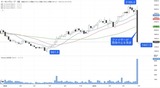 画像を拡大そーせいグループの株価は1年間で約3倍に上昇したが、開発中止を受けて急落した