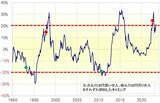 ［図表1］米ドル／円の5年MAかい離率（1990年～） 出所：リフィニティブ社データよりマネックス証券が作成