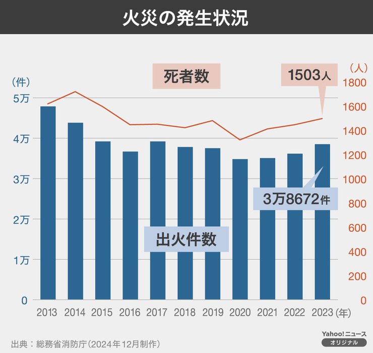 [図解]火災の発生件数と死者数の推移