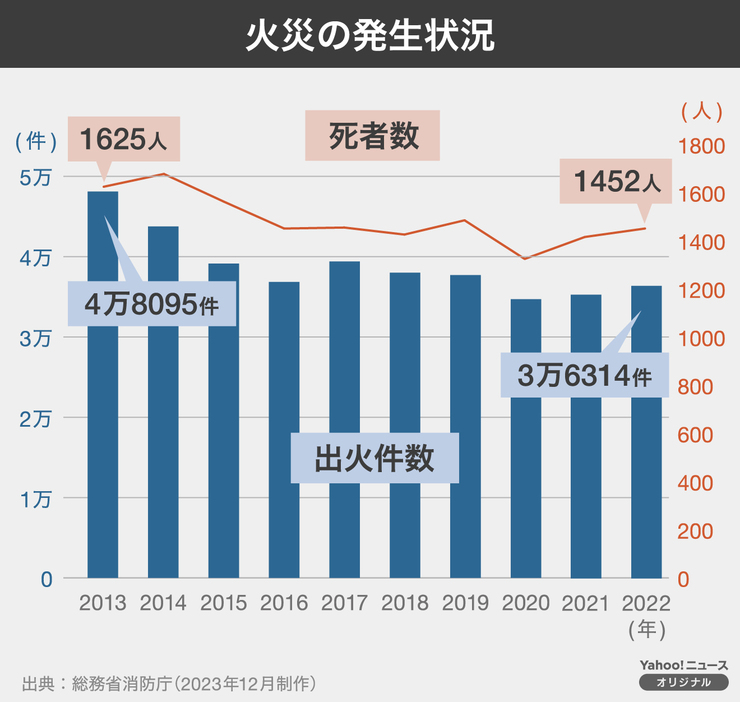 [図解]火災の発生件数と死者数の推移