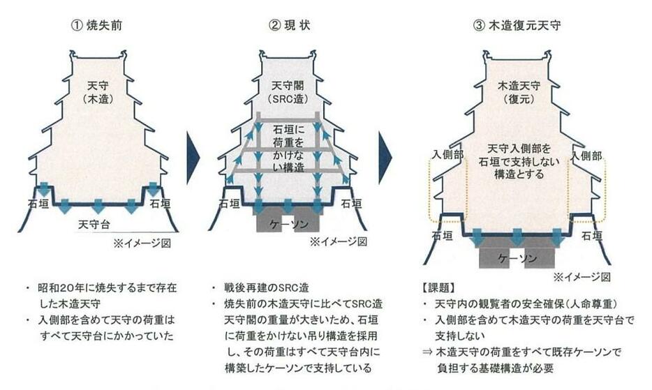 ケーソンの上に建てられることからも、すでに江戸時代のままの復元ではないことがわかるだろう（特別史跡名古屋城跡全体整備検討会議の配布資料より）