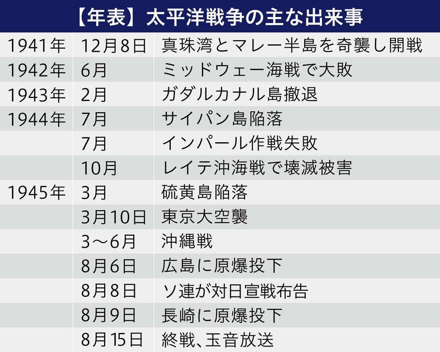 [年表]太平洋戦争の主な出来事（画像制作：Yahoo! JAPAN）