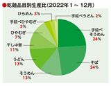 乾麺品目別生産比（2022年1月～12月）