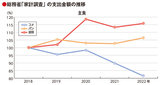 総務省「家計調査」の支出金額の推移