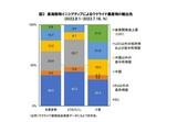 図2　黒海穀物イニシアティブによるウクライナ農産物の輸出先