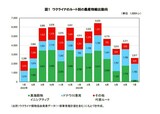 図1　ウクライナのルート別の農産物輸出動向 