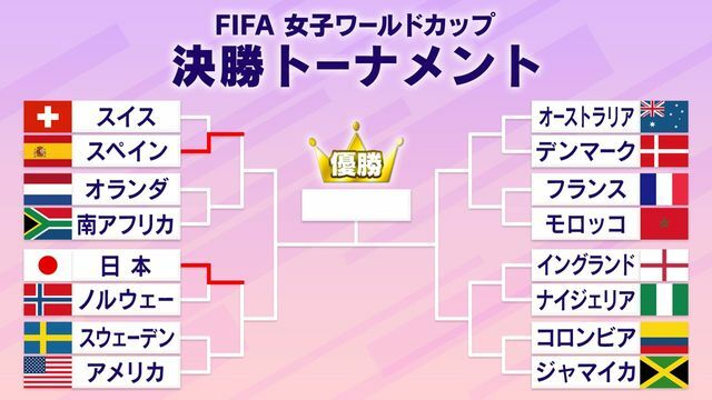 【女子Ｗ杯決勝トーナメント】日本がベスト8