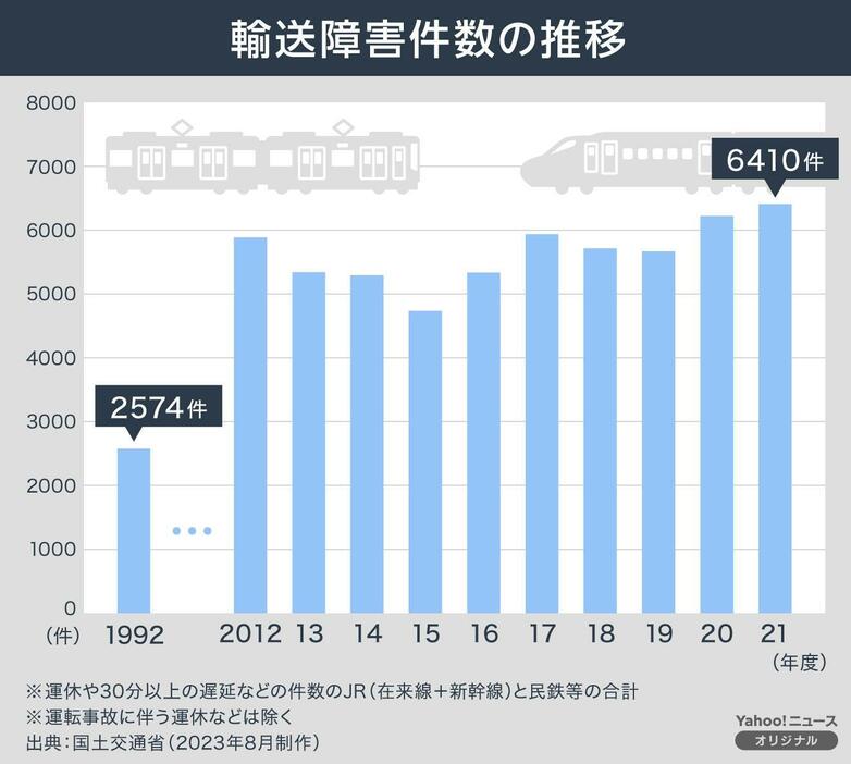 [図解]輸送障害件数の推移