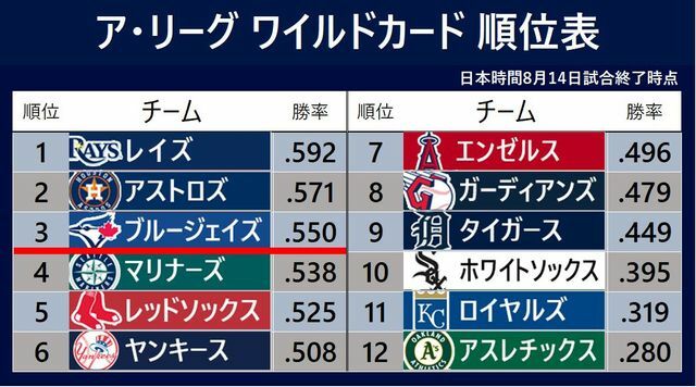 日本時間14日試合終了時点、ア・リーグ ワイルドカードの順位表