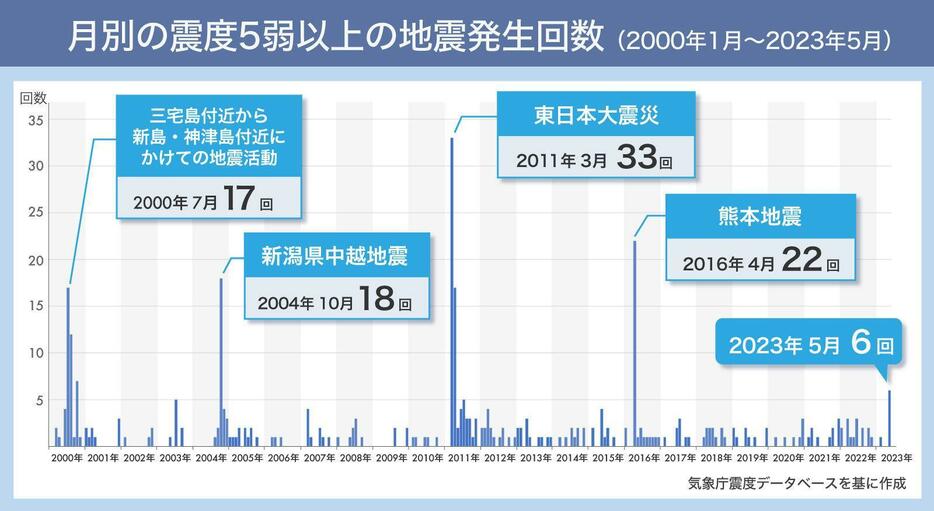 [図] 月別の震度5弱以上の地震発生回数（2000年1月～2023年5月）