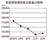 麦製焼酎課税移出数量の推移