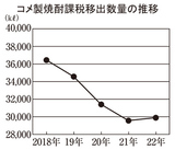 コメ製焼酎課税移出数量の推移