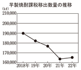 芋製焼酎課税移出数量の推移