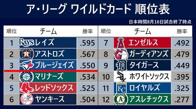 日本時間16日試合終了時点、ア・リーグ ワイルドカードの順位表