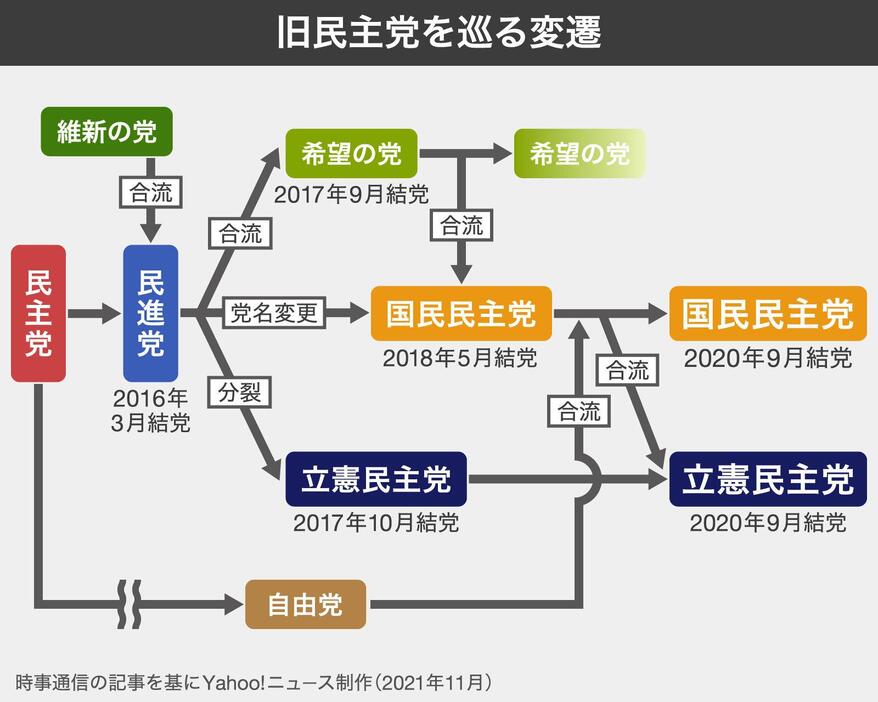 旧民主党を巡る変遷（時事通信の記事を基にYahoo!ニュース制作）