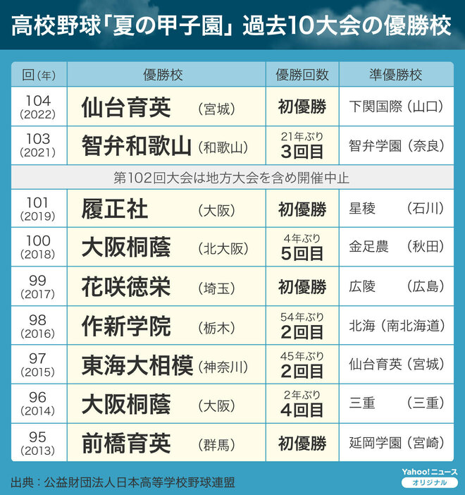 [図解]夏の甲子園　過去10大会の優勝校