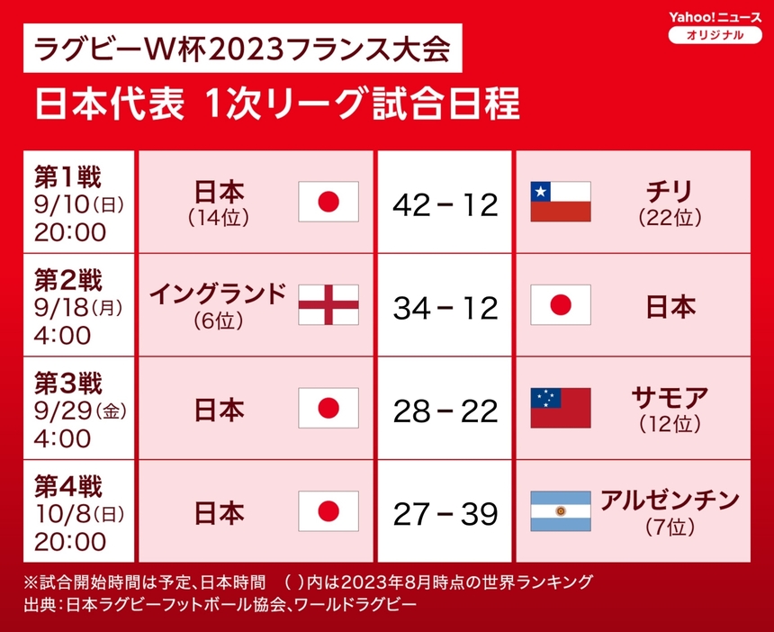 【図解】ラグビーW杯2023フランス大会 日本代表 1次リーグ試合日程