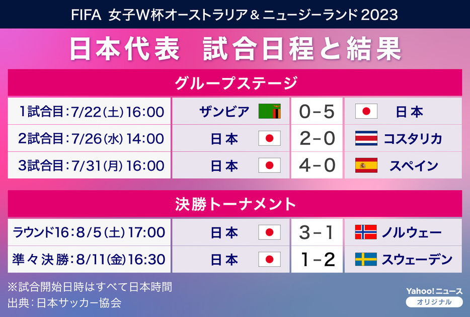 [図解]「FIFA 女子ワールドカップ オーストラリア＆ニュージーランド2023」日本代表の試合日程と結果