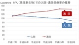 ［図表］がん（悪性新生物）での入院・通院受療率の推移 厚生労働省患者調査（平成17年～令和2年）をもとに筆者が作成