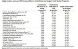 ［図表3］すべての賃貸および戸建て賃貸物件における投資家シェア 出所：Urban Institute