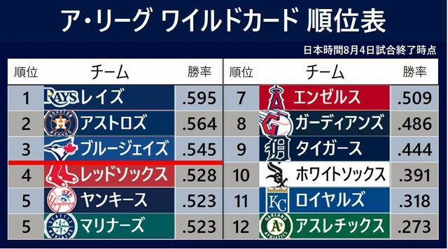 日本時間4日試合終了時点、ア・リーグ ワイルドカードの順位表